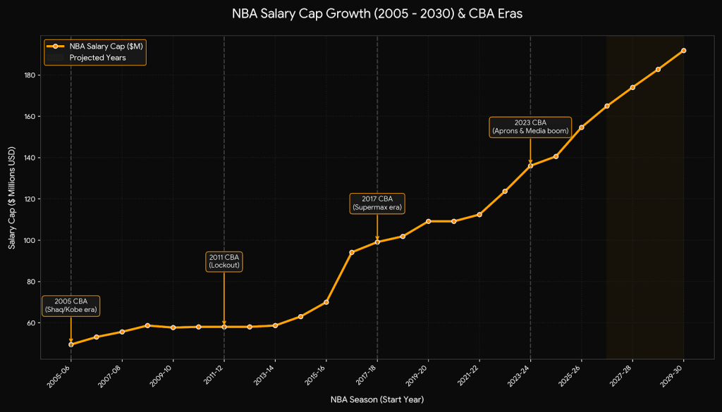 NBA Salary Cap 2026-27 Explained: Luxury Tax, Apron Rules & Financial Thresholds