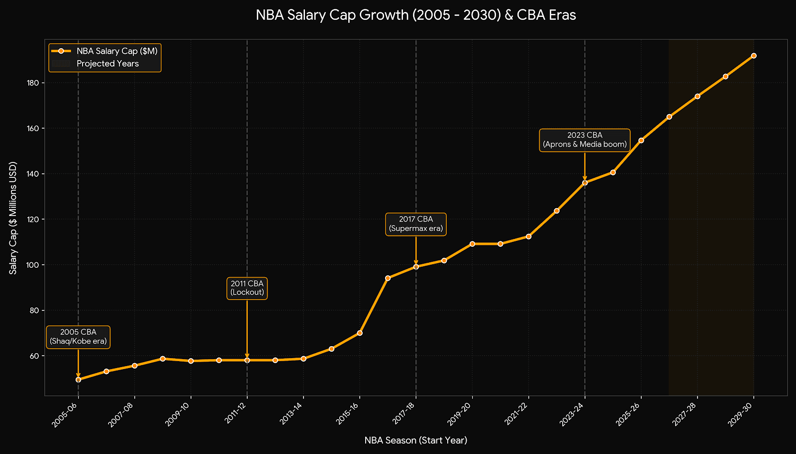 NBA Salary Cap 2026-27 Explained: The Aprons, the Numbers, and What They Actually Mean
